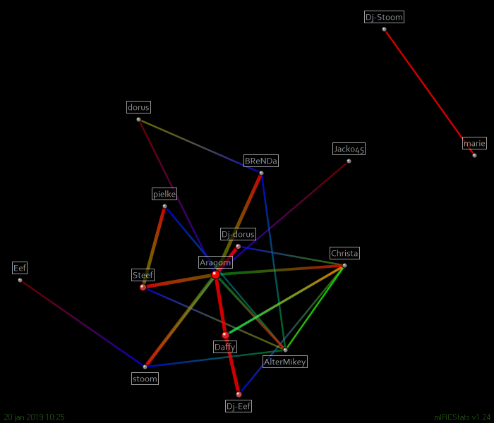 #twister-fm relation map generated by mIRCStats v1.24